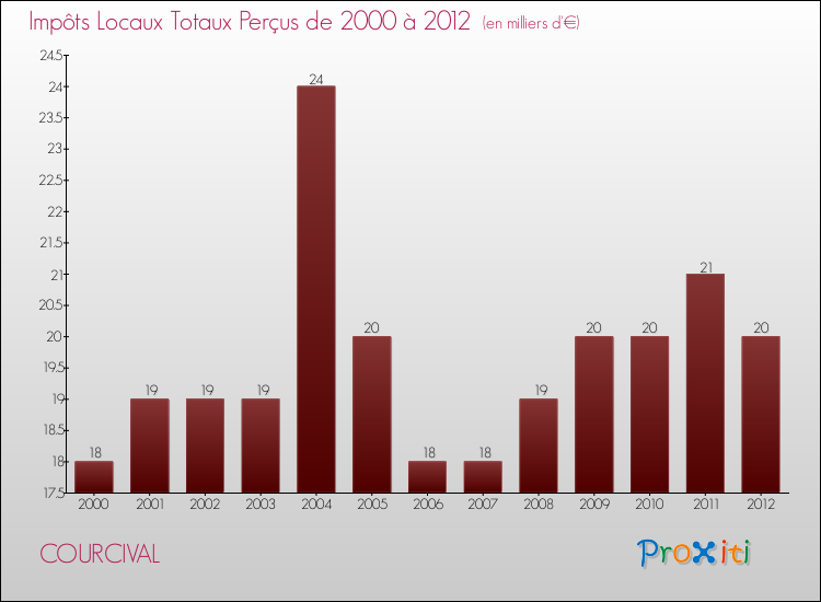 Evolution des Impôts Locaux pour la commune de COURCIVAL de 2000 à 2012 Evolution des Impôts Locaux pour COURCIVAL de 2000 à 2012
