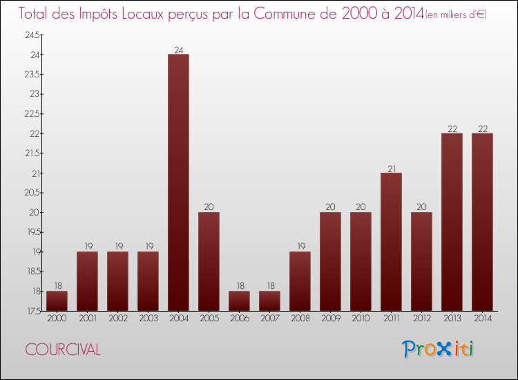 Evolution des Impôts Locaux pour la commune de COURCIVAL de 2000 à 2014 Evolution des Impôts Locaux pour COURCIVAL de 2000 à 2014