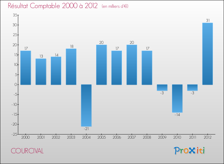 Evolution du résultat comptable pour la commune de COURCIVAL de 2000 à 2012 Evolution du résultat comptable pour COURCIVAL de 2000 à 2012