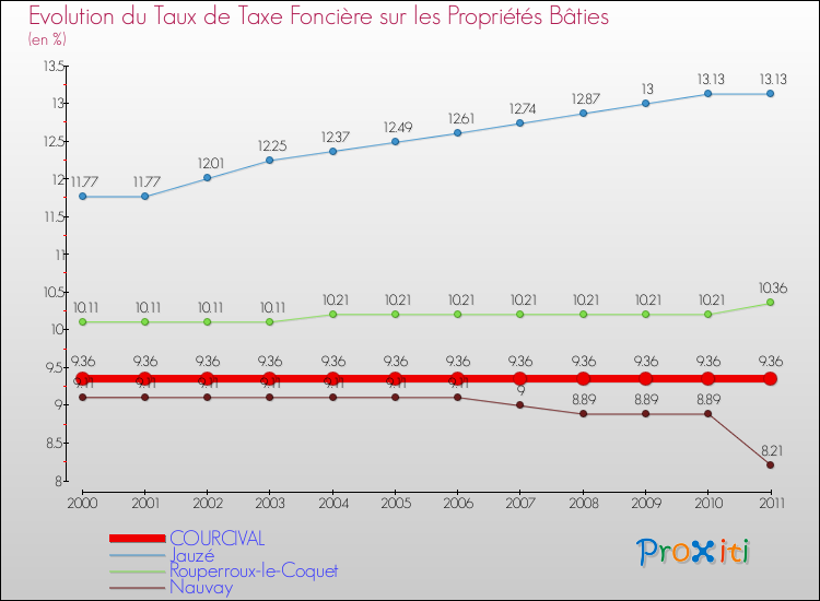 Evolution du taux de la taxe foncière sur le bati pour COURCIVAL et les communes proches Comparaison des taux de taxe foncière sur le bati pour COURCIVAL et les communes voisines