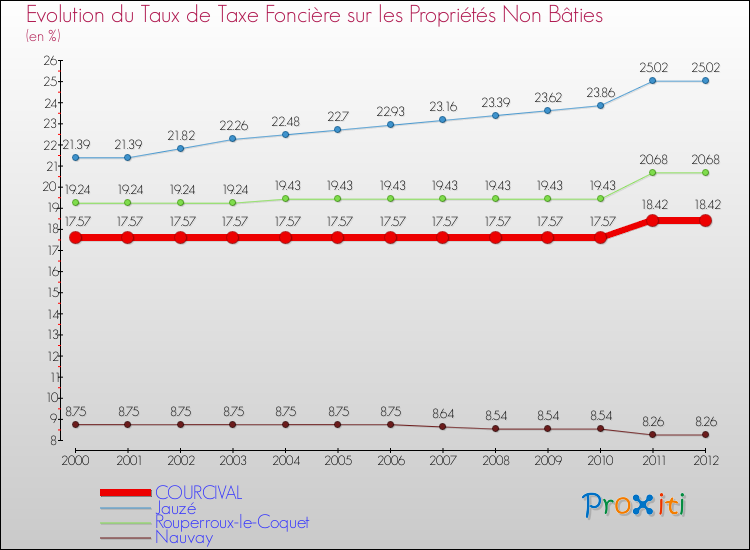 Evolution du taux de la taxe foncière sur les immeubles et terrains non batis pour COURCIVAL et les communes proches de 2000 à 2012 Comparaison des taux de la taxe foncière sur les immeubles et terrains non batis pour COURCIVAL et les communes voisines de 2000 à 2012