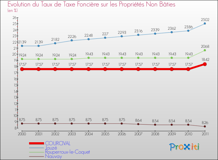 Evolution du taux de la taxe foncière sur les immeubles et terrains non batis pour COURCIVAL et les communes proches Comparaison des taux de la taxe foncière sur les immeubles et terrains non batis pour COURCIVAL et les communes voisines