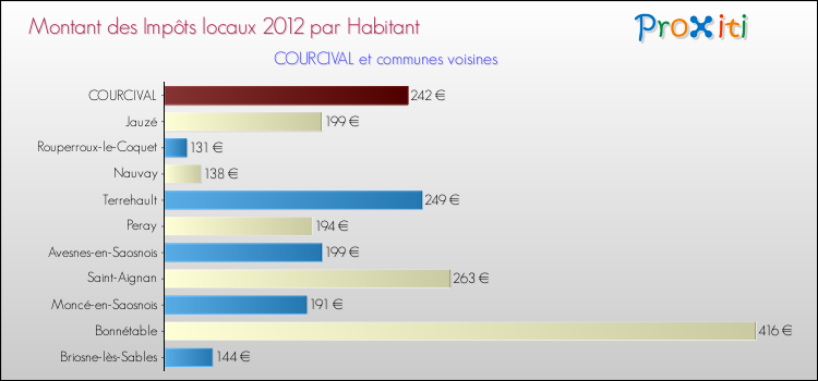 Montant des impôts locaux par Habitant pour COURCIVAL et les communes proches Comparaison des impôts locaux par habitant pour COURCIVAL et les communes voisines