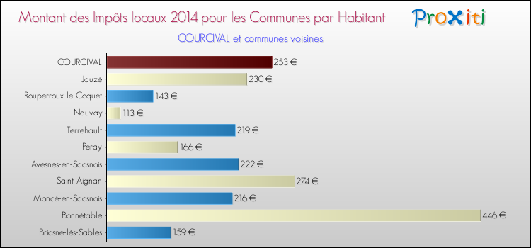 Montant des impôts locaux par Habitant pour COURCIVAL et les communes proches en 2014 Comparaison des impôts locaux par habitant pour COURCIVAL et les communes voisines en 2014