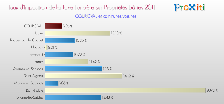 Taux d'imposition de la taxe foncière sur le bati 2011 pour COURCIVAL et les communes proches Comparaison des taux d'imposition de la taxe foncière sur le bati 2011 pour COURCIVAL et les communes voisines