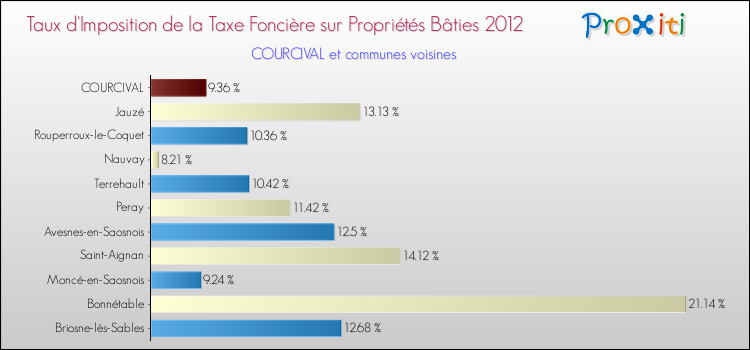 Taux d'imposition de la taxe foncière sur le bati 2012 pour COURCIVAL et les communes proches Comparaison des taux d'imposition de la taxe foncière sur le bati 2012 pour COURCIVAL et les communes voisines