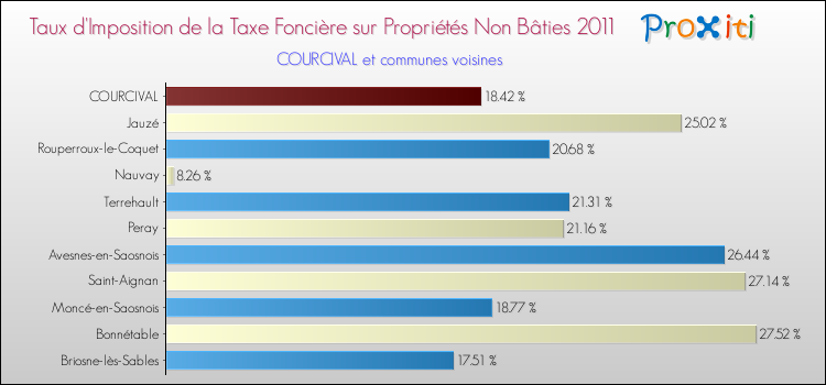 Taux d'imposition de la taxe foncière sur les immeubles et terrains non batis 2011 pour COURCIVAL et les communes proches Comparaison des taux d'imposition de la taxe foncière sur les immeubles et terrains non batis 2011 pour COURCIVAL et les communes voisines