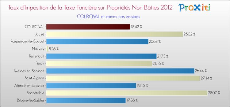 Taux d'imposition de la taxe foncière sur les immeubles et terrains non batis 2012 pour COURCIVAL et les communes proches Comparaison des taux d'imposition de la taxe foncière sur les immeubles et terrains non batis 2012 pour COURCIVAL et les communes voisines