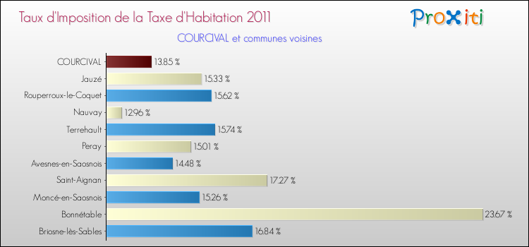 Taux d'imposition de la taxe d'habitation 2011 pour COURCIVAL et les communes proches Comparaison des taux d'imposition de la taxe d'habitation 2011 pour COURCIVAL et les communes voisines