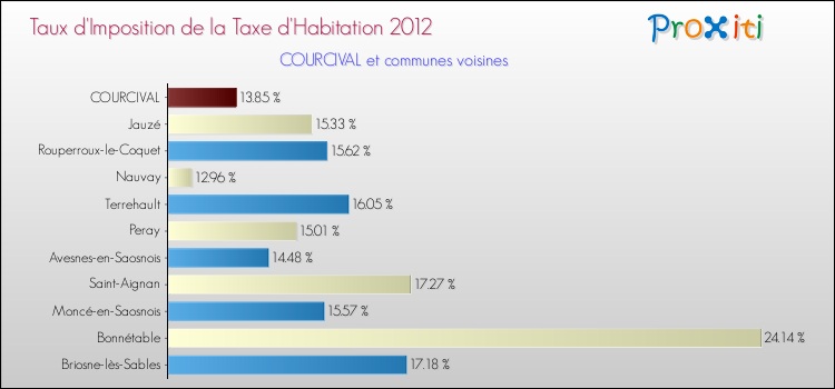 Taux d'imposition de la taxe d'habitation 2012 pour COURCIVAL et les communes proches Comparaison des taux d'imposition de la taxe d'habitation 2012 pour COURCIVAL et les communes voisines