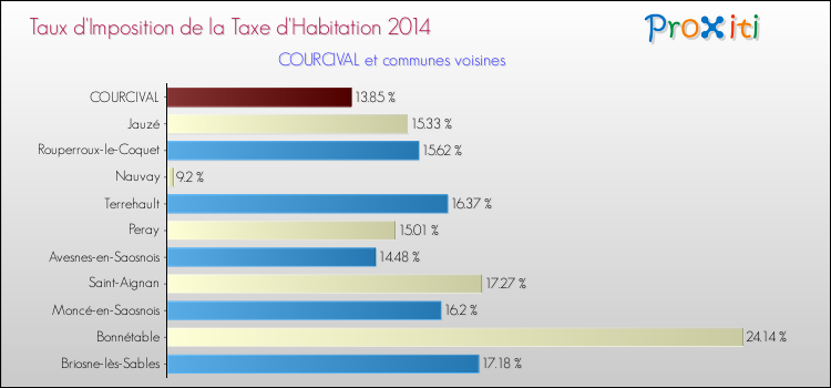 Taux d'imposition de la taxe d'habitation 2014 pour COURCIVAL et les communes proches Comparaison des taux d'imposition de la taxe d'habitation 2014 pour COURCIVAL et les communes voisines
