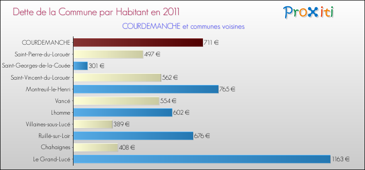 Dette par habitant de la commune en 2011 pour COURDEMANCHE et les communes proches Comparaison de la dette par habitant de la commune en 2011 pour COURDEMANCHE et les communes voisines