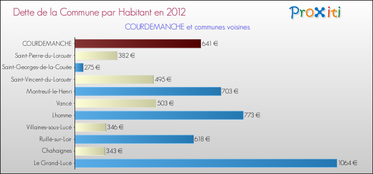 Dette par habitant de la commune en 2012 pour COURDEMANCHE et les communes proches Comparaison de la dette par habitant de la commune en 2012 pour COURDEMANCHE et les communes voisines