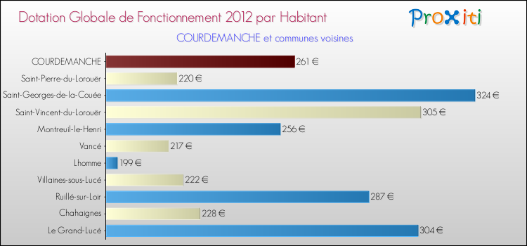 Montant des dotations globales de fonctionnement DGF par Habitant pour COURDEMANCHE et les communes proches Comparaison des des dotations globales de fonctionnement DGF par habitant pour COURDEMANCHE et les communes voisines