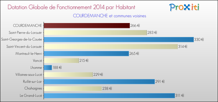 Montant des dotations globales de fonctionnement DGF par Habitant pour COURDEMANCHE et les communes proches en 2014. Comparaison des des dotations globales de fonctionnement DGF par habitant pour COURDEMANCHE et les communes voisines en 2014.