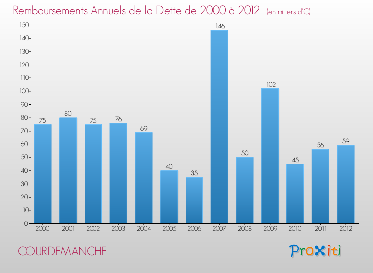 Evolution de l'annuité de la dette pour la commune de COURDEMANCHE de 2000 à 2012 Annuités de la dette pour COURDEMANCHE de 2000 à 2012