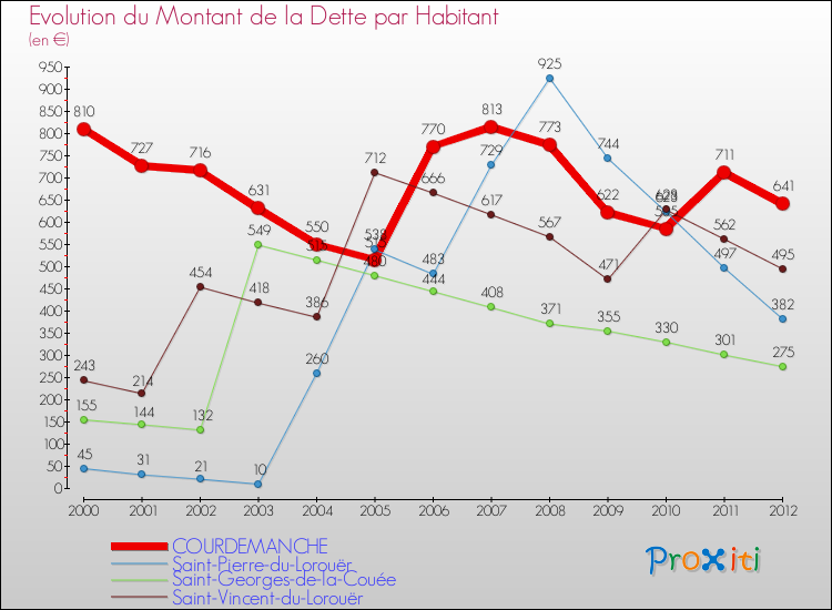 Evolution de la dette par habitant pour la commune de COURDEMANCHE et les communes proches de 2000 à 2012 Comparaison de la dette par habitant pour COURDEMANCHE et les communes voisines de 2000 à 2012
