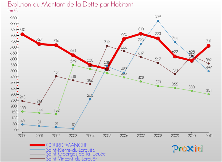 Evolution de la dette par habitant pour la commune de COURDEMANCHE et les communes proches Comparaison de la dette par habitant pour COURDEMANCHE et les communes voisines