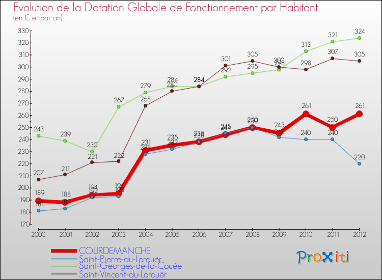 Evolution et montant de la dotation globale de fonctionnement par Habitant pour COURDEMANCHE et les communes proches Comparaison des dotations globales de fonctionnement par habitant pour COURDEMANCHE et les communes voisines