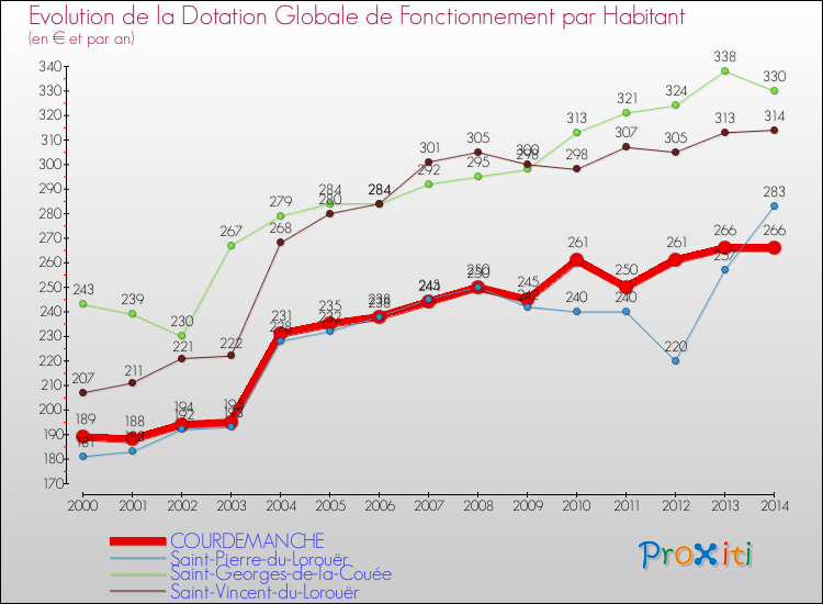 Evolution et montant de la dotation globale de fonctionnement par Habitant pour COURDEMANCHE et les communes proches de 2000 à 2014. Comparaison des dotations globales de fonctionnement par habitant pour COURDEMANCHE et les communes voisines de 2000 à 2014.