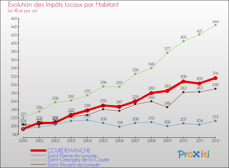 Evolution et montant des impôts locaux par Habitant pour COURDEMANCHE et les communes proches Comparaison des impôts locaux par habitant pour COURDEMANCHE et les communes voisines