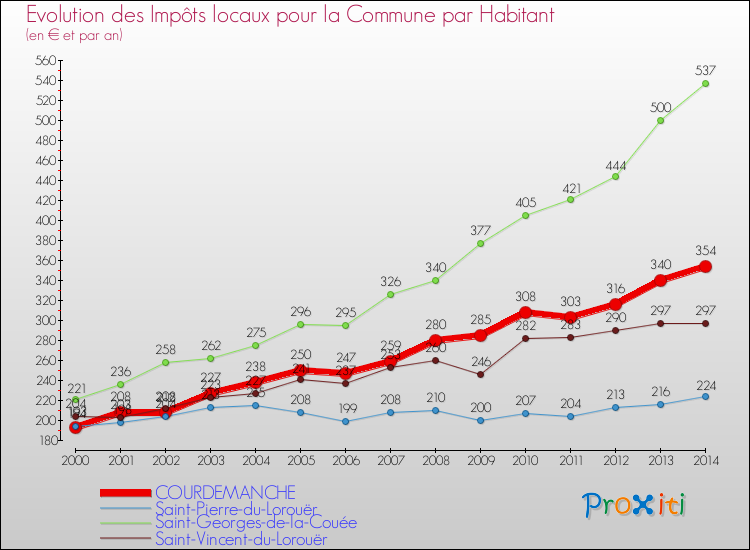 Evolution et montant des impôts locaux par Habitant pour COURDEMANCHE et les communes proches de 2000 à 2014 Comparaison des impôts locaux par habitant pour COURDEMANCHE et les communes voisines de 2000 à 2014