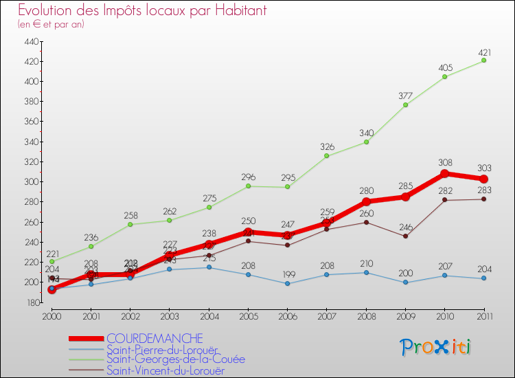 Evolution et montant des impôts locaux par Habitant pour COURDEMANCHE et les communes proches Comparaison des impôts locaux par habitant pour COURDEMANCHE et les communes voisines