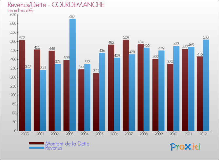 Evolution comparée de la dette et des revenus pour la commune de COURDEMANCHE de 2000 à 2012 Comparaison de la dette et des revenus pour COURDEMANCHE de 2000 à 2012