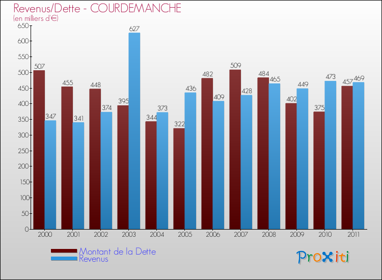 Evolution comparée de la dette et des revenus pour la commune de COURDEMANCHE de 2000 à 2011 Comparaison de la dette et des revenus pour COURDEMANCHE de 2000 à 2011