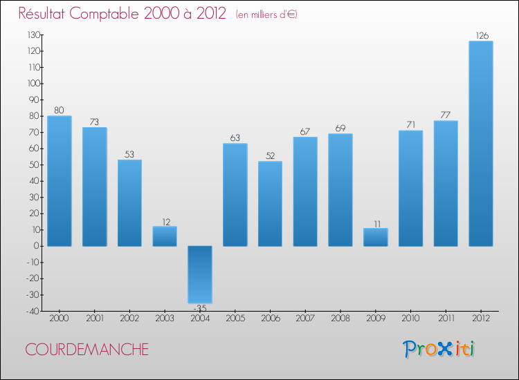 Evolution du résultat comptable pour la commune de COURDEMANCHE de 2000 à 2012 Evolution du résultat comptable pour COURDEMANCHE de 2000 à 2012