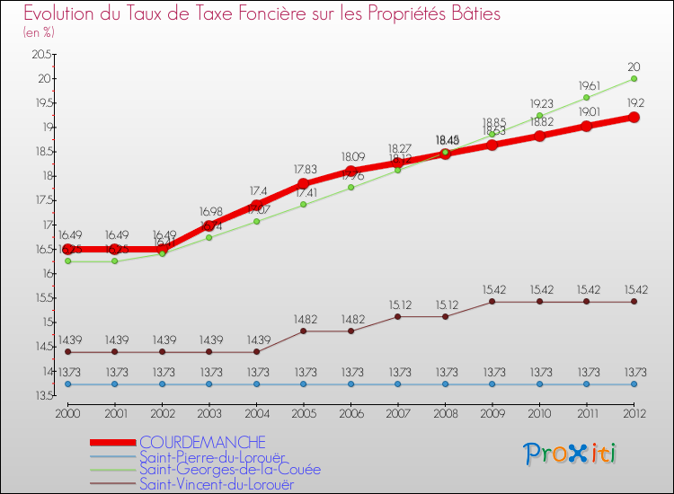 Evolution du taux de la taxe foncière sur le bati pour COURDEMANCHE et les communes proches de 2000 à 2012 Comparaison des taux de taxe foncière sur le bati pour COURDEMANCHE et les communes voisines de 2000 à 2012