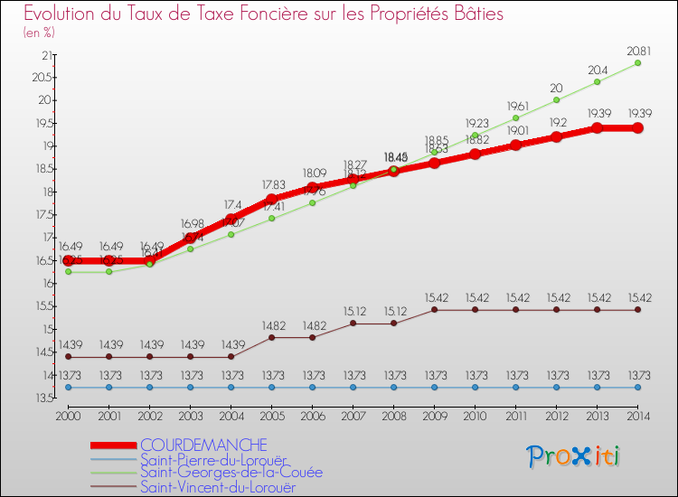 Evolution du taux de la taxe foncière sur le bati pour COURDEMANCHE et les communes proches de 2000 à 2014 Comparaison des taux de taxe foncière sur le bati pour COURDEMANCHE et les communes voisines de 2000 à 2014