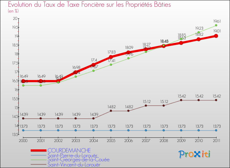 Evolution du taux de la taxe foncière sur le bati pour COURDEMANCHE et les communes proches Comparaison des taux de taxe foncière sur le bati pour COURDEMANCHE et les communes voisines