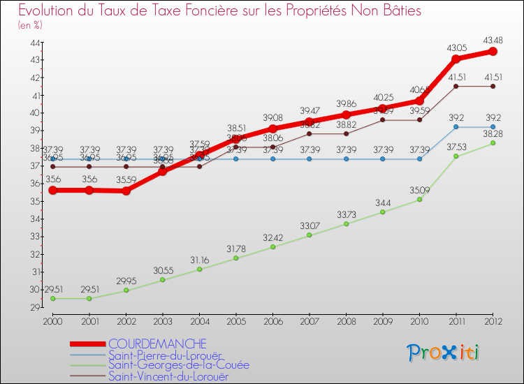 Evolution du taux de la taxe foncière sur les immeubles et terrains non batis pour COURDEMANCHE et les communes proches de 2000 à 2012 Comparaison des taux de la taxe foncière sur les immeubles et terrains non batis pour COURDEMANCHE et les communes voisines de 2000 à 2012