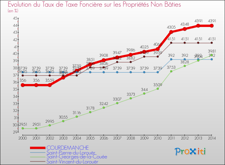 Evolution du taux de la taxe foncière sur les immeubles et terrains non batis pour COURDEMANCHE et les communes proches de 2000 à 2014 Comparaison des taux de la taxe foncière sur les immeubles et terrains non batis pour COURDEMANCHE et les communes voisines de 2000 à 2014