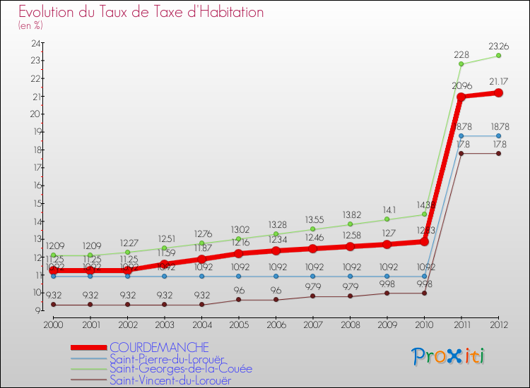 Evolution du taux de la taxe d'habitation pour COURDEMANCHE et les communes proches Comparaison des taux de la taxe d'habitation pour COURDEMANCHE et les communes voisines