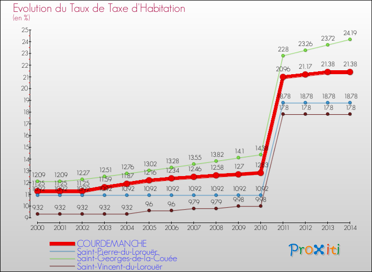 Evolution du taux de la taxe d'habitation pour COURDEMANCHE et les communes proches de 2000 à 2014 Comparaison des taux de la taxe d'habitation pour COURDEMANCHE et les communes voisines de 2000 à 2014