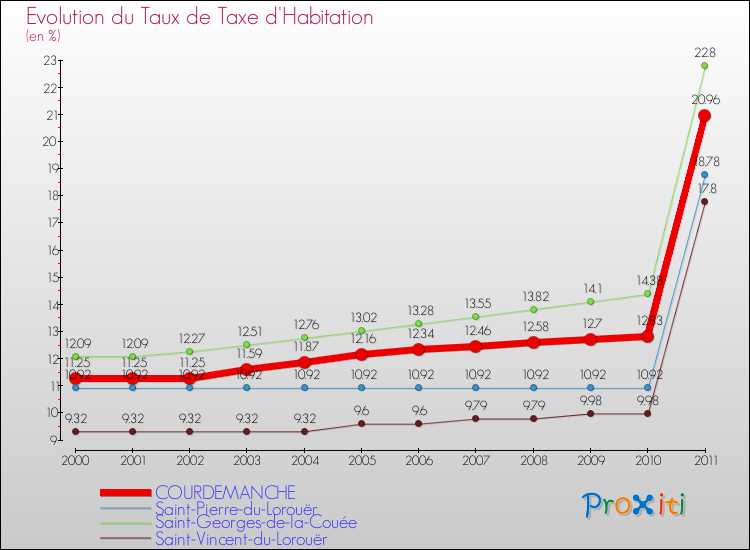 Evolution du taux de la taxe d'habitation pour COURDEMANCHE et les communes proches Comparaison des taux de la taxe d'habitation pour COURDEMANCHE et les communes voisines