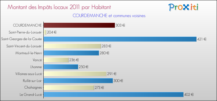 Montant des impôts locaux par Habitant pour COURDEMANCHE et les communes proches Comparaison des impôts locaux par habitant pour COURDEMANCHE et les communes voisines