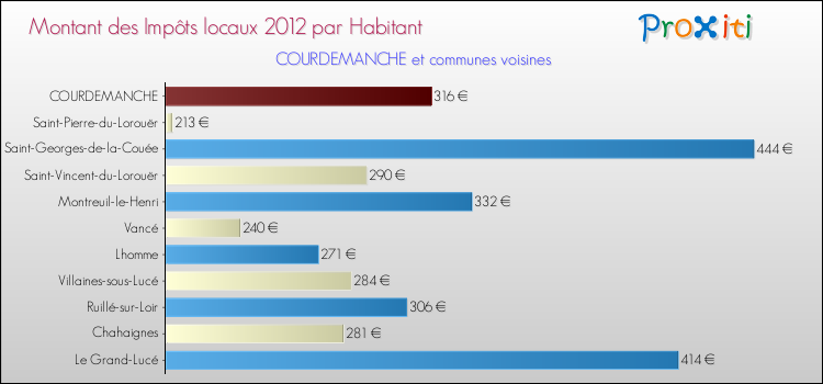 Montant des impôts locaux par Habitant pour COURDEMANCHE et les communes proches Comparaison des impôts locaux par habitant pour COURDEMANCHE et les communes voisines