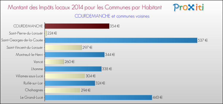 Montant des impôts locaux par Habitant pour COURDEMANCHE et les communes proches en 2014 Comparaison des impôts locaux par habitant pour COURDEMANCHE et les communes voisines en 2014