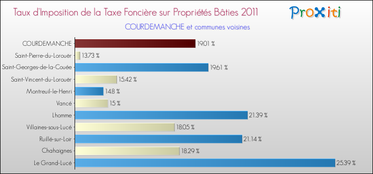 Taux d'imposition de la taxe foncière sur le bati 2011 pour COURDEMANCHE et les communes proches Comparaison des taux d'imposition de la taxe foncière sur le bati 2011 pour COURDEMANCHE et les communes voisines