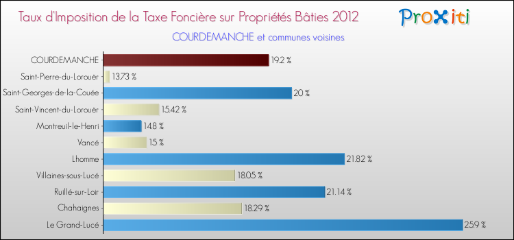 Taux d'imposition de la taxe foncière sur le bati 2012 pour COURDEMANCHE et les communes proches Comparaison des taux d'imposition de la taxe foncière sur le bati 2012 pour COURDEMANCHE et les communes voisines