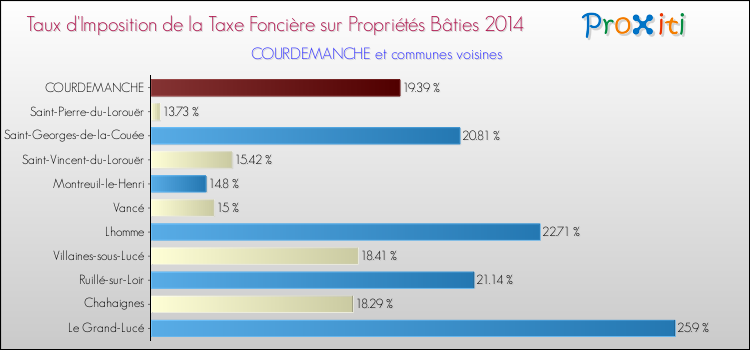 Taux d'imposition de la taxe foncière sur le bati 2014 pour COURDEMANCHE et les communes proches Comparaison des taux d'imposition de la taxe foncière sur le bati 2014 pour COURDEMANCHE et les communes voisines
