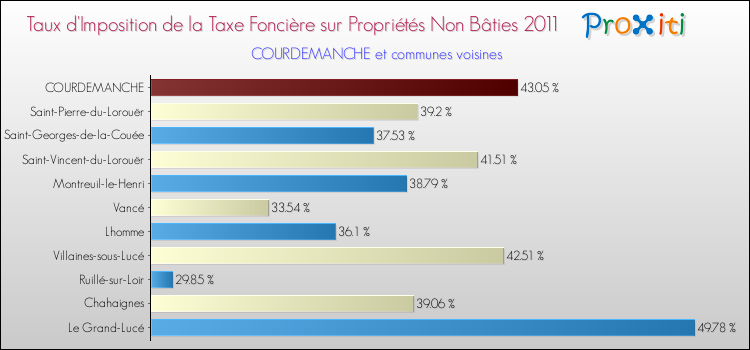 Taux d'imposition de la taxe foncière sur les immeubles et terrains non batis 2011 pour COURDEMANCHE et les communes proches Comparaison des taux d'imposition de la taxe foncière sur les immeubles et terrains non batis 2011 pour COURDEMANCHE et les communes voisines