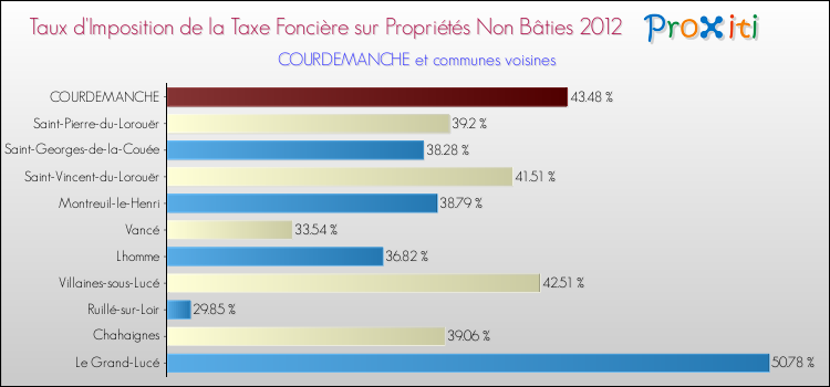 Taux d'imposition de la taxe foncière sur les immeubles et terrains non batis 2012 pour COURDEMANCHE et les communes proches Comparaison des taux d'imposition de la taxe foncière sur les immeubles et terrains non batis 2012 pour COURDEMANCHE et les communes voisines