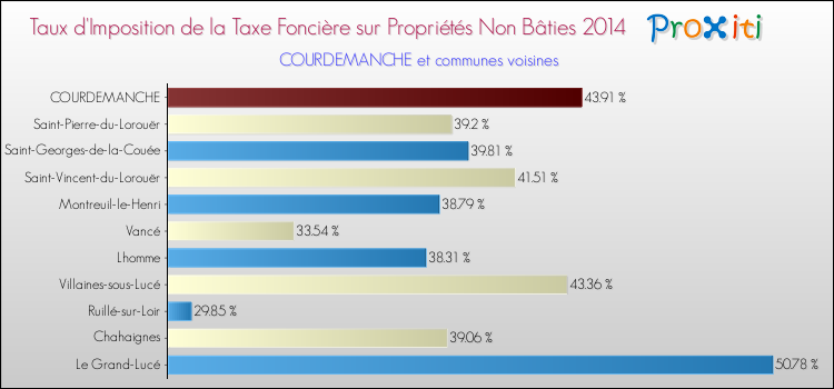 Taux d'imposition de la taxe foncière sur les immeubles et terrains non batis 2014 pour COURDEMANCHE et les communes proches Comparaison des taux d'imposition de la taxe foncière sur les immeubles et terrains non batis 2014 pour COURDEMANCHE et les communes voisines