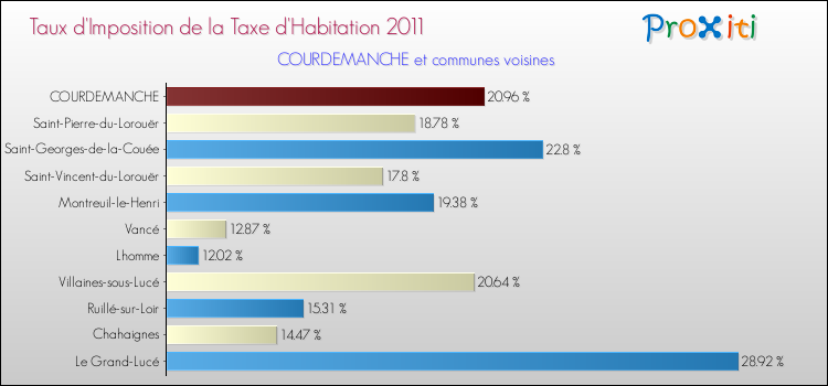 Taux d'imposition de la taxe d'habitation 2011 pour COURDEMANCHE et les communes proches Comparaison des taux d'imposition de la taxe d'habitation 2011 pour COURDEMANCHE et les communes voisines