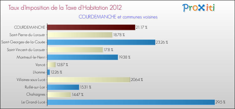 Taux d'imposition de la taxe d'habitation 2012 pour COURDEMANCHE et les communes proches Comparaison des taux d'imposition de la taxe d'habitation 2012 pour COURDEMANCHE et les communes voisines