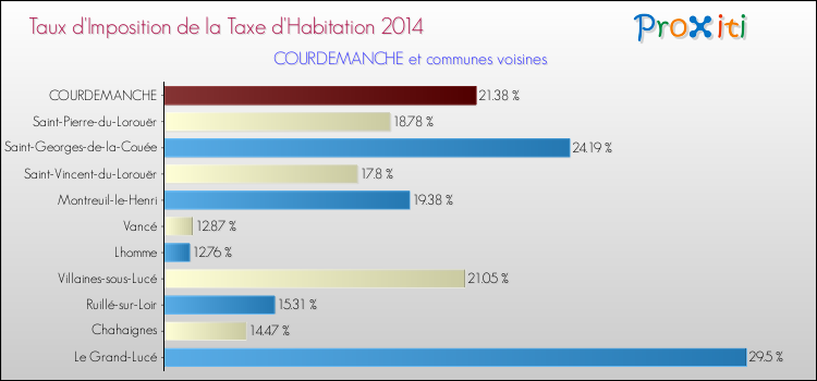 Taux d'imposition de la taxe d'habitation 2014 pour COURDEMANCHE et les communes proches Comparaison des taux d'imposition de la taxe d'habitation 2014 pour COURDEMANCHE et les communes voisines
